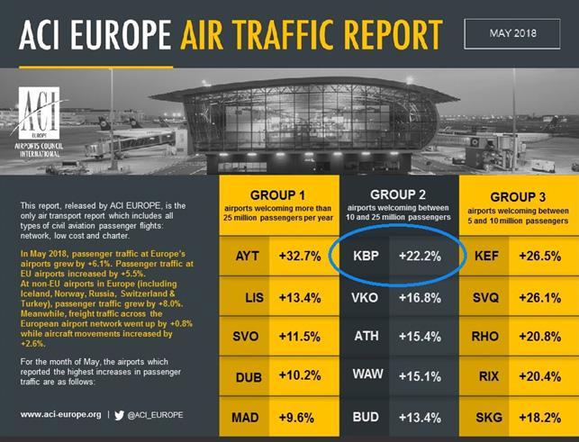 Отже, показавши найвищі темпи зростання в останньому місяці весни (на 22,2%), аеропорт Бориспіль вийшов на перше місце рейтингу, залишивши позаду аеропорти Внуково (16,8%), Афін (+ 15,4%), Варшави (+ 15,1%) і Будапешта (+ 13,4%)