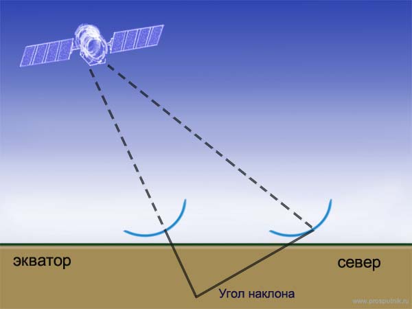 Зазвичай супутникова антена налаштовується по двох координатах: азимуту (відхилення самого супутника від напрямку в сторону Північ і площиною горизонту, що визначається за годинниковою стрілкою) і розі місця (кут між площиною горизонту і напрямом на супутник)